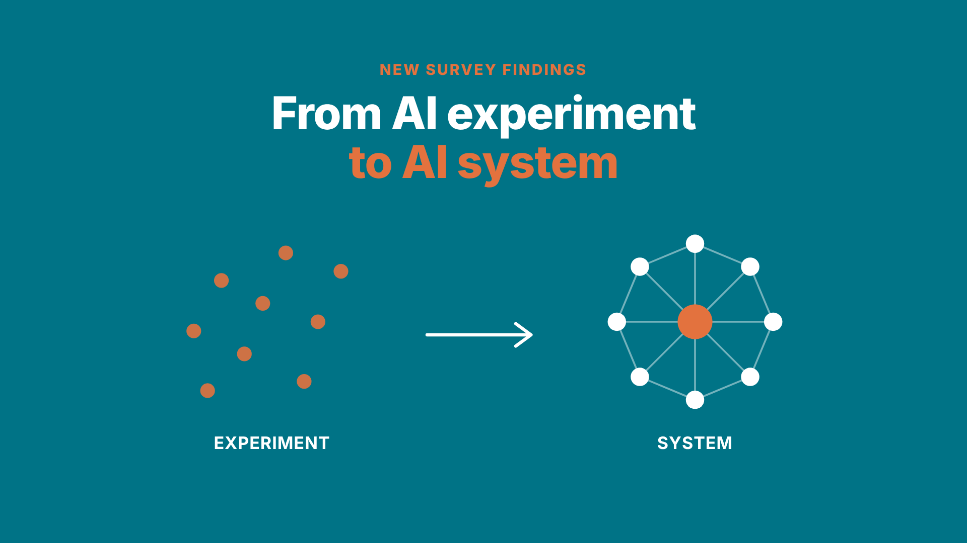 Illustration titled “From AI experiment to AI system” showing scattered orange dots labeled “Experiment,” an arrow, and a connected network of white dots around an orange center labeled “System.”